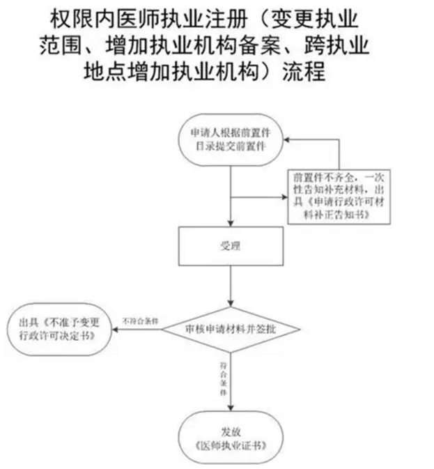 黑龍江佳木斯權(quán)限內(nèi)醫(yī)師執(zhí)業(yè)注冊（變更）經(jīng)辦流程要件