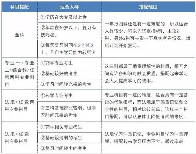 如何選擇執(zhí)業(yè)藥師考試報(bào)考科目？理由分別是什么？
