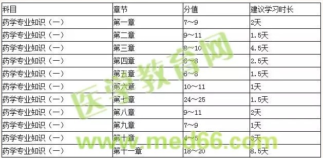 如何高效復(fù)習《藥學專業(yè)知識一》考試？