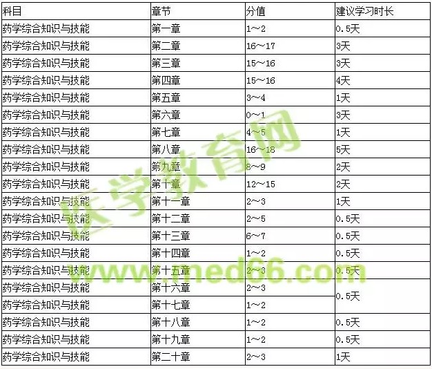 《藥學(xué)綜合知識與技能》復(fù)習(xí)時(shí)間安排建議