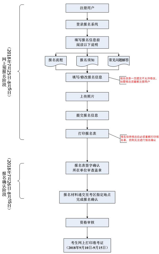 2018全國醫(yī)用設(shè)備使用人員業(yè)務(wù)能力考評報(bào)名流程