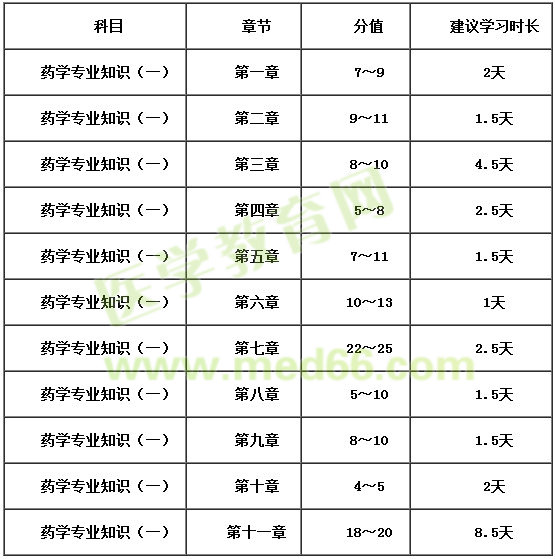 2018年執(zhí)業(yè)西藥師詳細(xì)復(fù)習(xí)計劃安排