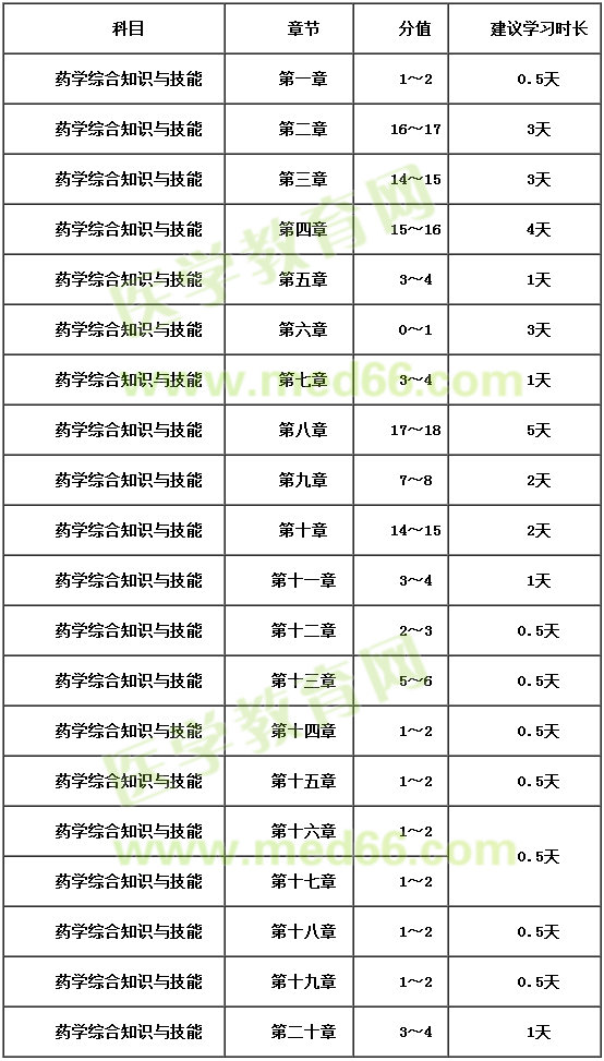 2018年執(zhí)業(yè)西藥師詳細(xì)復(fù)習(xí)計劃安排
