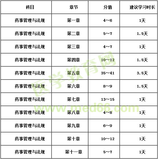 2018年執(zhí)業(yè)西藥師詳細(xì)復(fù)習(xí)計劃安排