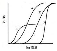 執(zhí)業(yè)藥師知識點--藥物的劑量與效應關系
