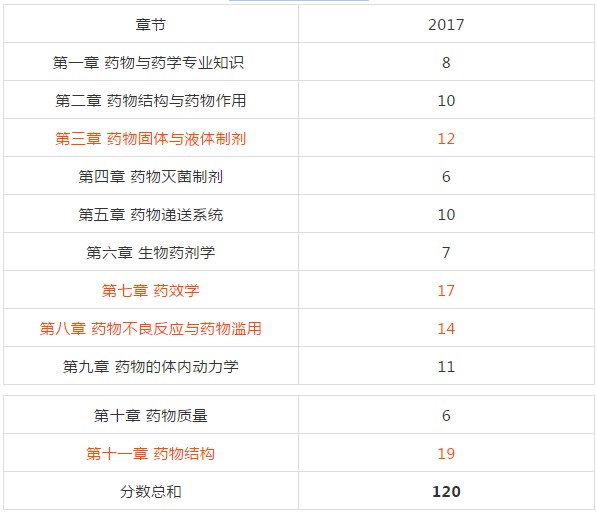 復(fù)習(xí)2018年執(zhí)業(yè)藥師考試從哪入手？
