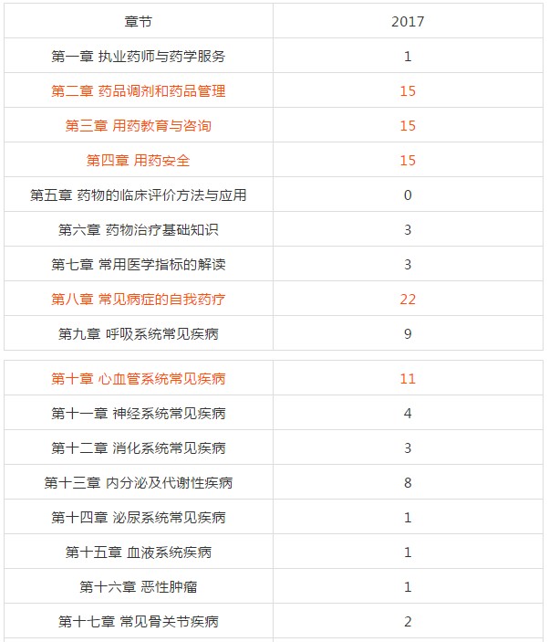 復(fù)習(xí)2018年執(zhí)業(yè)藥師考試從哪入手？