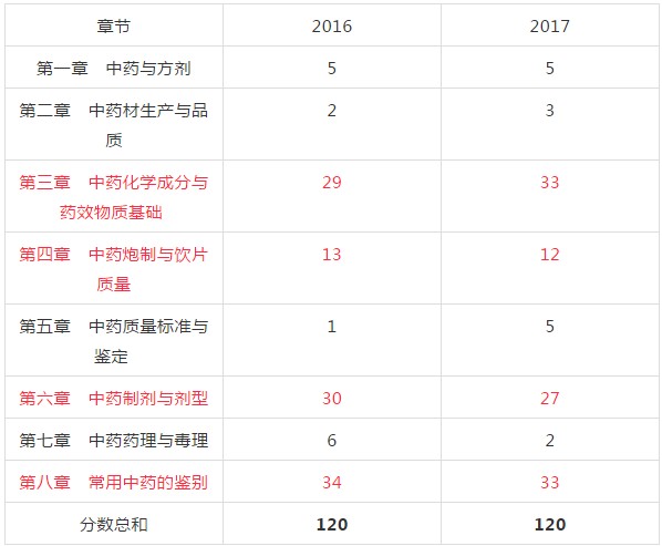 2018年執(zhí)業(yè)中藥師考試復習該從哪入手？