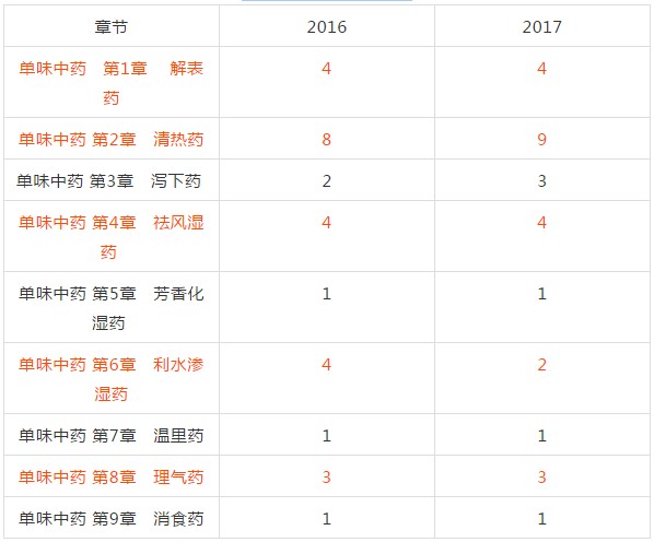 2018年執(zhí)業(yè)中藥師考試復習該從哪入手？