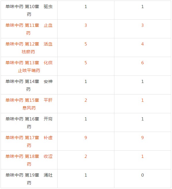2018年執(zhí)業(yè)中藥師考試復習該從哪入手？