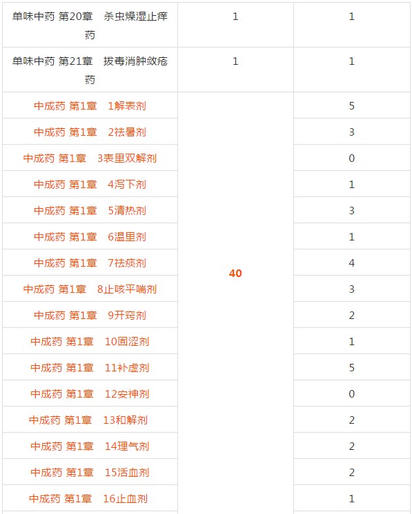 2018年執(zhí)業(yè)中藥師考試復習該從哪入手？