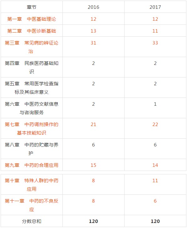 2018年執(zhí)業(yè)中藥師考試復習該從哪入手？