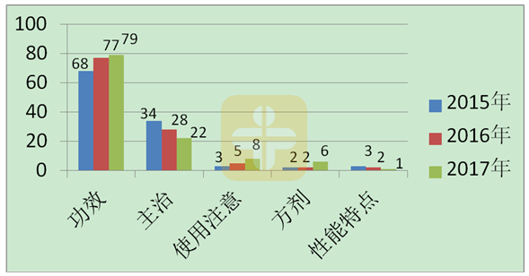 執(zhí)業(yè)中藥師考試需要重點(diǎn)復(fù)習(xí)的幾個(gè)章節(jié)！【建議收藏】