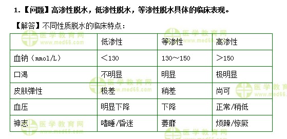 醫(yī)學(xué)教育網(wǎng)中級主管護師：《答疑周刊》2019年第2期