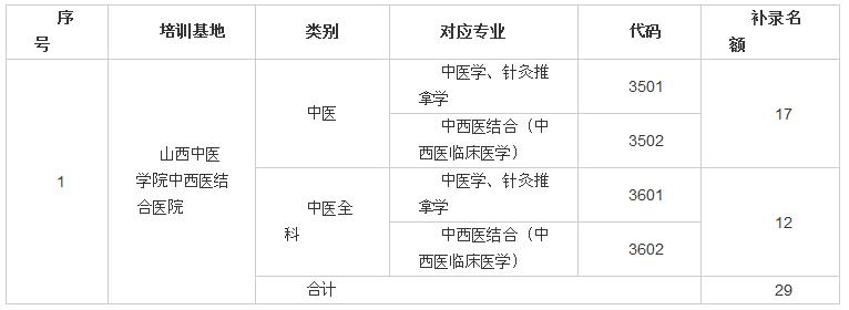 補(bǔ)錄專(zhuān)業(yè)和名額分配