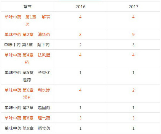 【考前提10分】《中藥學專業(yè)知識二》沖刺復習劃重點