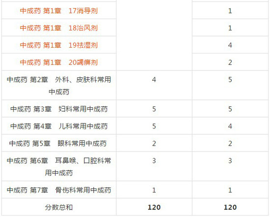 【考前提10分】《中藥學專業(yè)知識二》沖刺復習劃重點