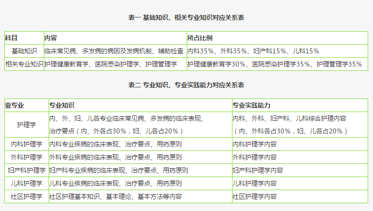 主管護(hù)師考試如何選科