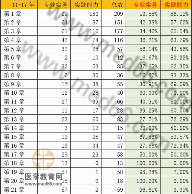 護(hù)士考試哪些章節(jié)試題最多？