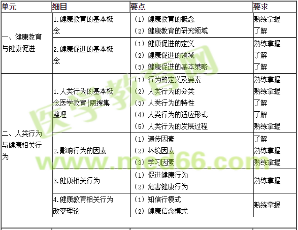 主管護師護理健康教育學