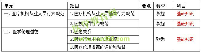 主管護師行為規(guī)范與醫(yī)學倫理學考試大綱|內容