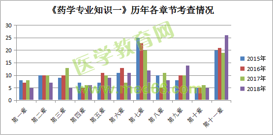《藥學(xué)專業(yè)知識(shí)一》各章節(jié)分值占比分析