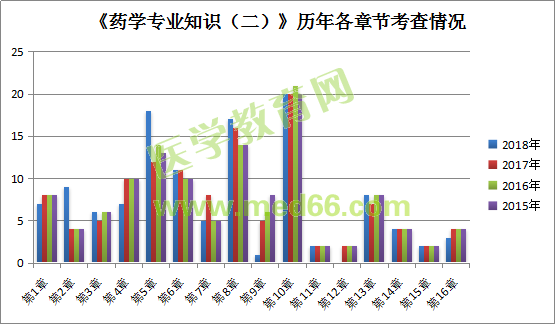 2018年《藥學(xué)專(zhuān)業(yè)知識(shí)二》各章節(jié)分值占比分析