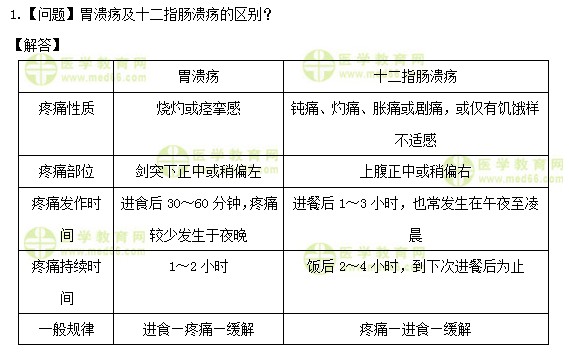 醫(yī)學(xué)教育網(wǎng)初級護師：《答疑周刊》2019年第9期