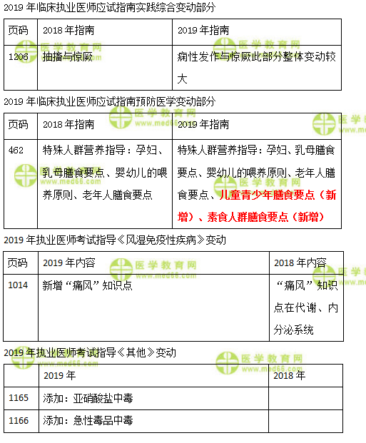 2019年臨床執(zhí)業(yè)醫(yī)師實踐綜合、預防、風濕免疫及其他科目教材變化