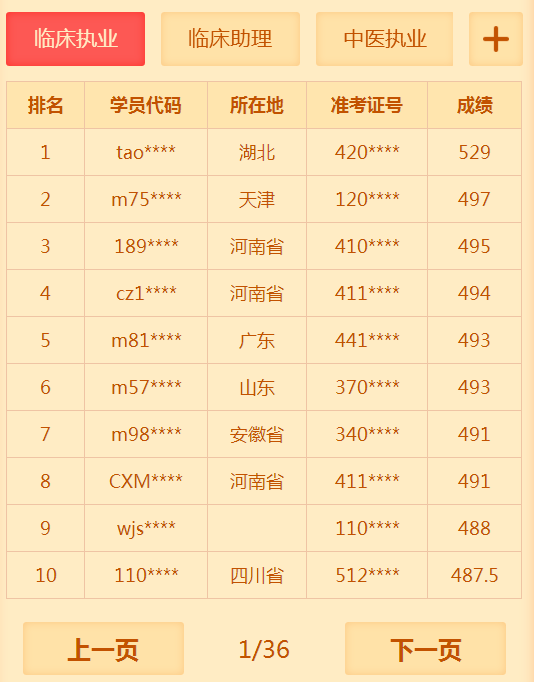 有多少人沒(méi)有通過(guò)2018年臨床執(zhí)業(yè)醫(yī)師考試 你知道你很牛嗎？