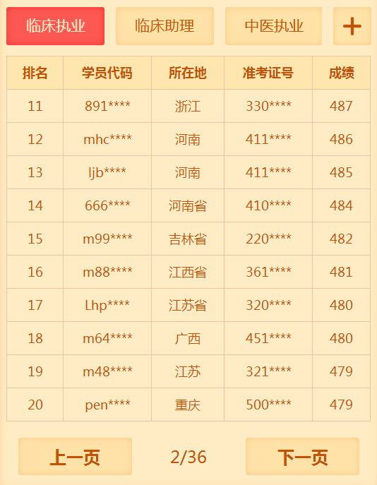 有多少人沒(méi)有通過(guò)2018年臨床執(zhí)業(yè)醫(yī)師考試 你知道你很牛嗎？
