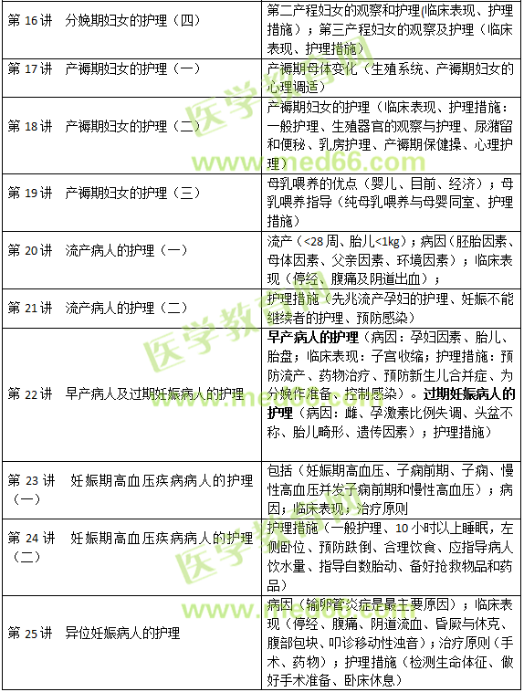 妊娠、分娩和產(chǎn)褥期疾病病人的護理