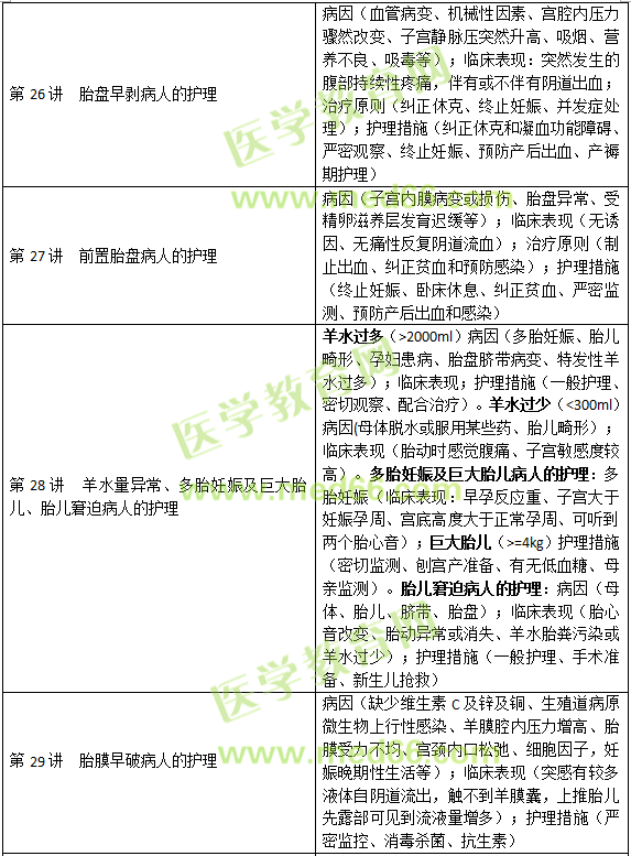 妊娠、分娩和產(chǎn)褥期疾病病人的護理