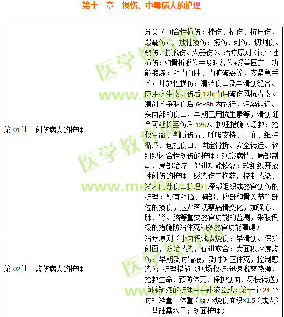 損傷、中毒病人的護(hù)理