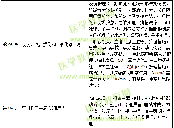損傷、中毒病人的護(hù)理