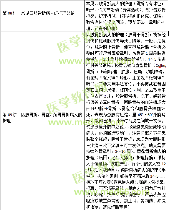 損傷、中毒病人的護(hù)理