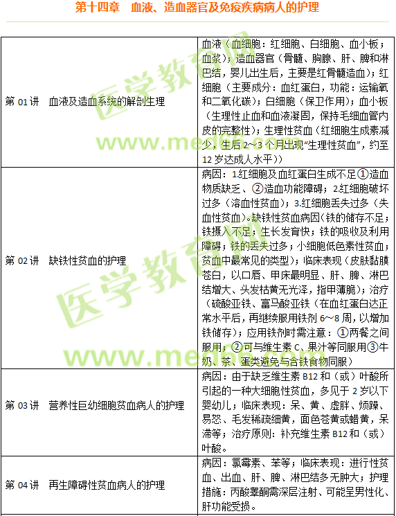 血液、造血器官及免疫疾病病人的護(hù)理