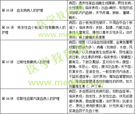 血液、造血器官及免疫疾病病人的護(hù)理