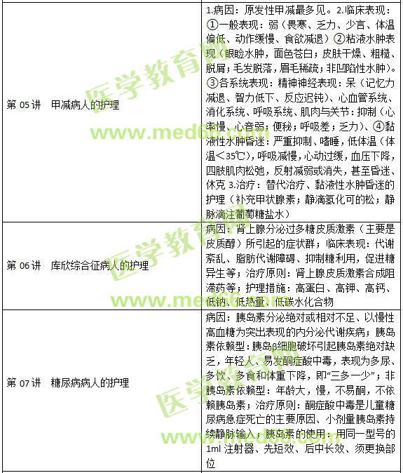 內(nèi)分泌、營養(yǎng)及代謝疾病病人的護(hù)理