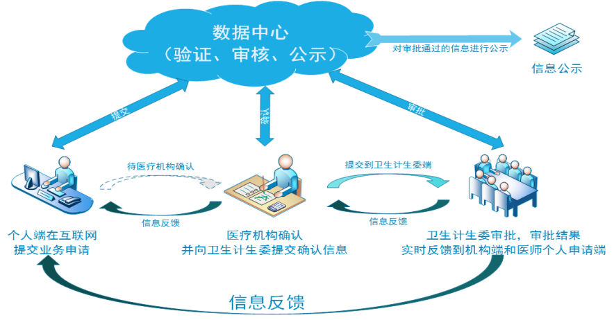 2018年中醫(yī)執(zhí)業(yè)醫(yī)師電子化注冊流程是什么樣的？