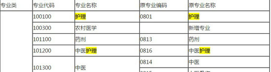 2018年藥師報(bào)考條件--護(hù)理專(zhuān)業(yè)能報(bào)考嗎？
