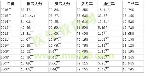 執(zhí)業(yè)藥師考試通過率如何？