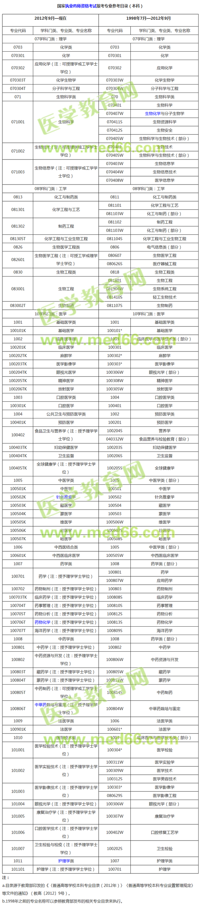 執(zhí)業(yè)藥師考試報(bào)名條件