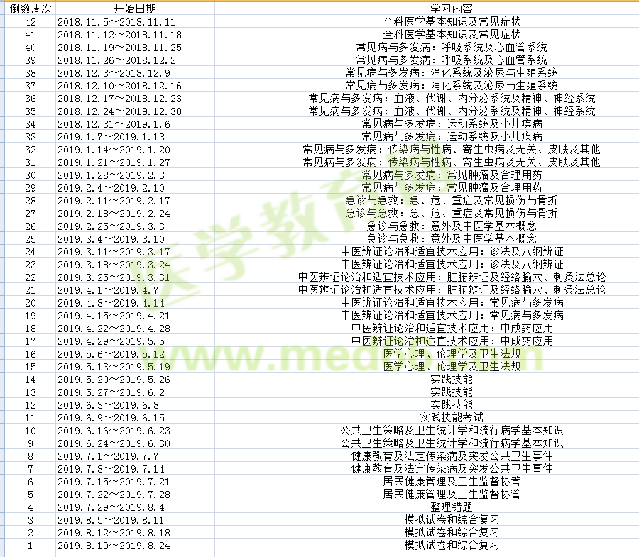 2019年鄉(xiāng)村全科執(zhí)業(yè)助理醫(yī)師考試復(fù)習計劃表出爐啦