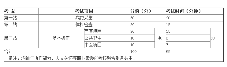 2019年鄉(xiāng)村全科醫(yī)生實(shí)踐技能考試都考哪些內(nèi)容？