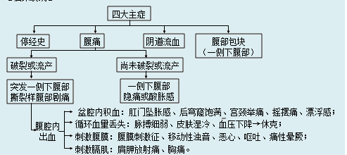 如何處理宮外孕？宮外孕的病因及臨床表現(xiàn)是什么？