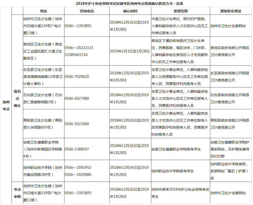 2019年安徽池州市護(hù)士執(zhí)業(yè)資格考試現(xiàn)場(chǎng)確認(rèn)時(shí)間|地點(diǎn)