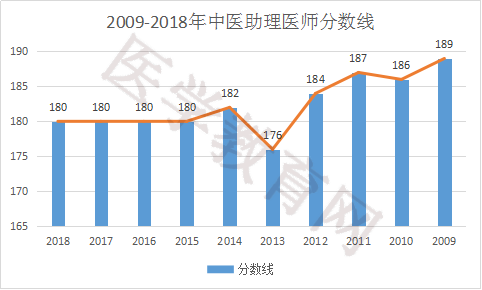 河南省歷年中醫(yī)助理醫(yī)師分數(shù)線是多少？
