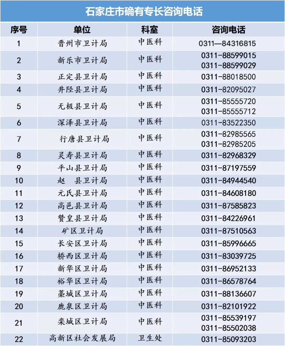 河北省中醫(yī)專長(zhǎng)醫(yī)師資格考試各縣區(qū)衛(wèi)計(jì)局咨詢電話