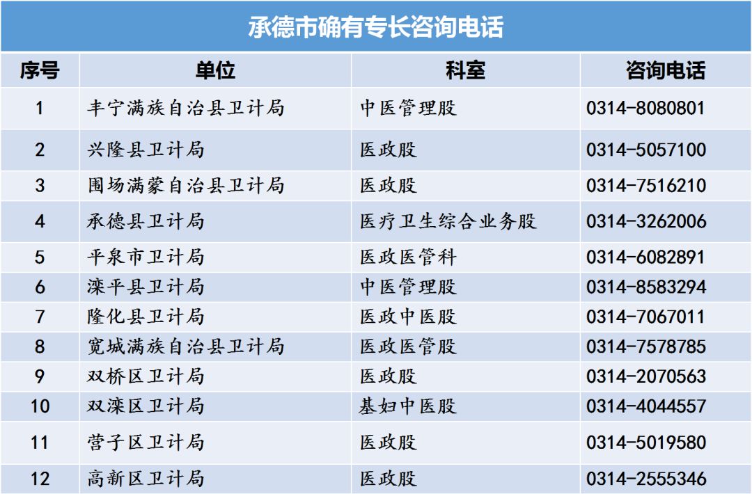 河北省中醫(yī)專長(zhǎng)醫(yī)師資格考試各縣區(qū)衛(wèi)計(jì)局咨詢電話